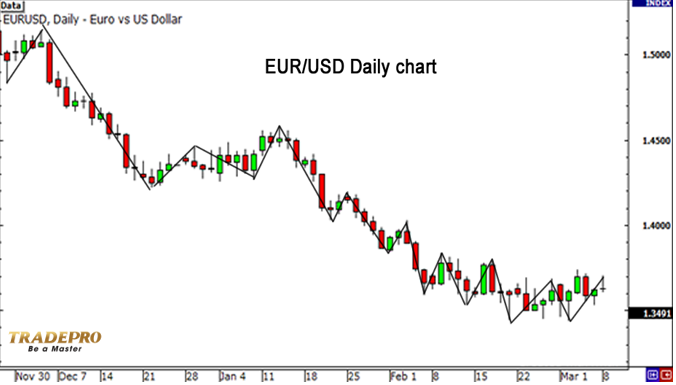 Biểu đồ giá cặp tiền tệ EURUSD minh họa spread thấp trên tài khoản Raw Spread