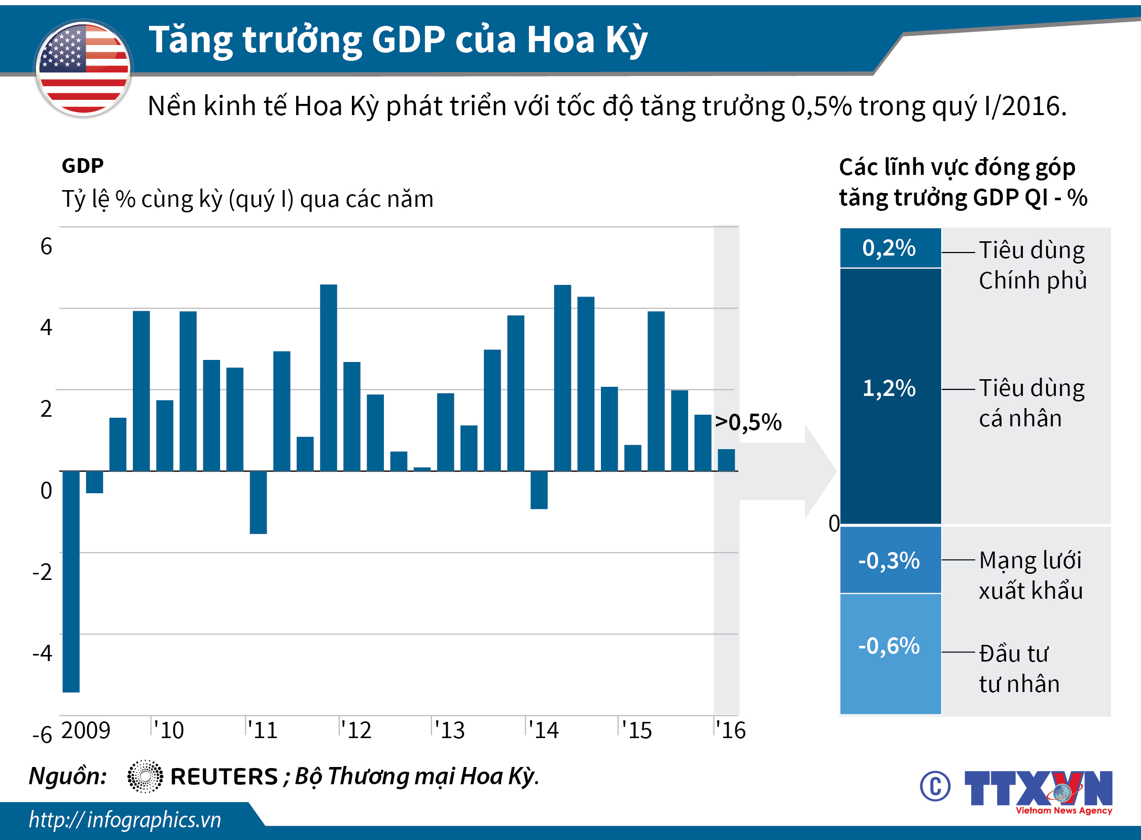 Biểu đồ tăng trưởng GDP của Mỹ trong 5 năm gần nhất