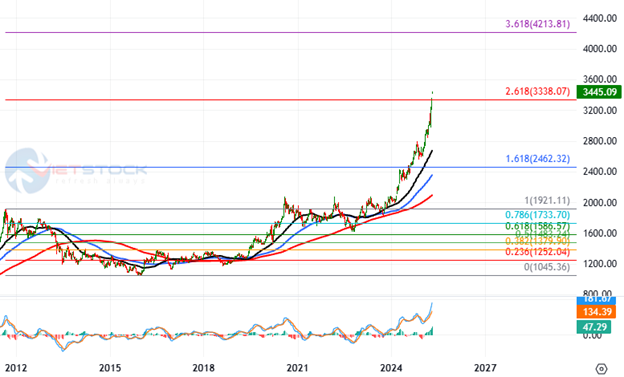 Biểu đồ XAUUSD với Fibonacci Retracement