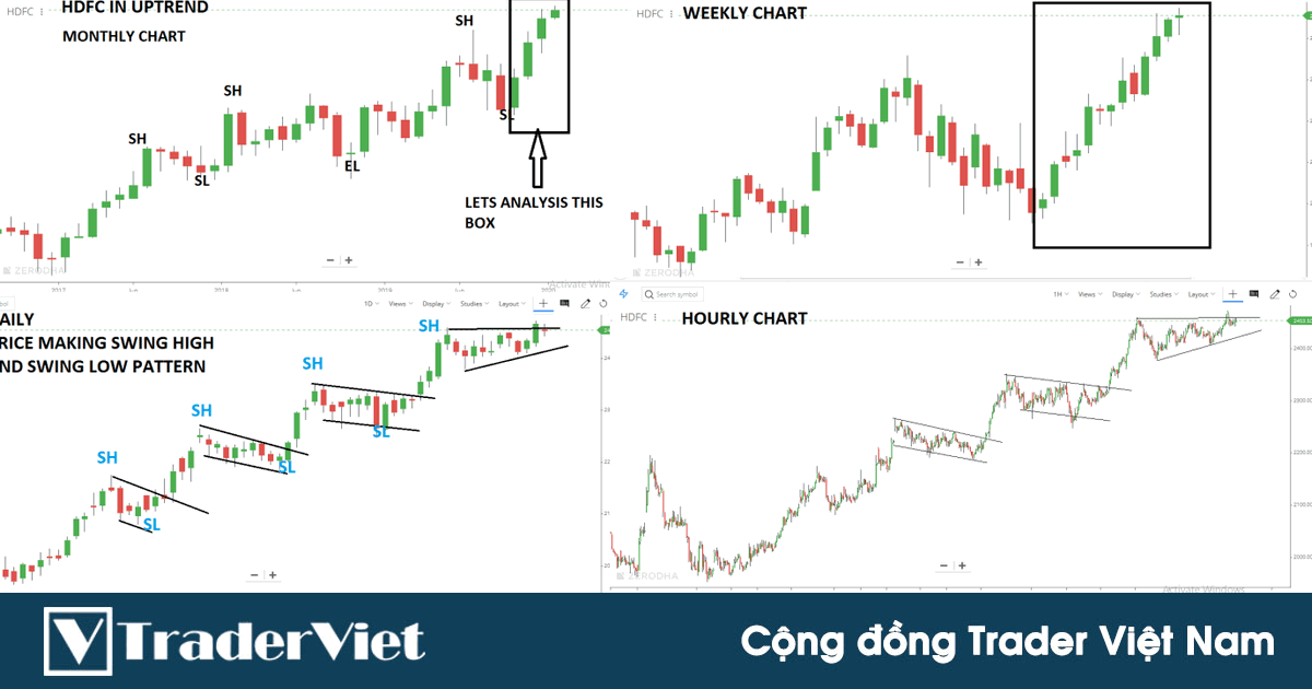 Hình ảnh minh họa phân tích đa khung thời gian hiển thị xu hướng trên các khung thời gian khác nhau