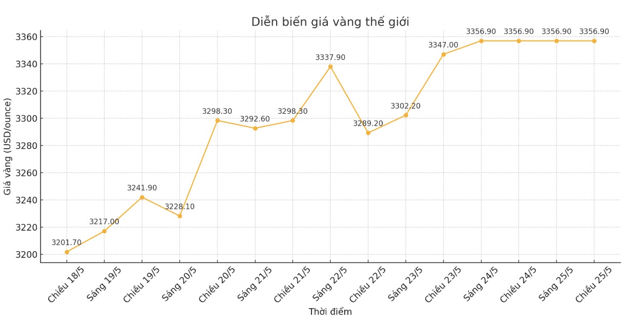 Hình ảnh minh họa biểu đồ giá vàng thể hiện biến động giá theo các phiên giao dịch khác nhau