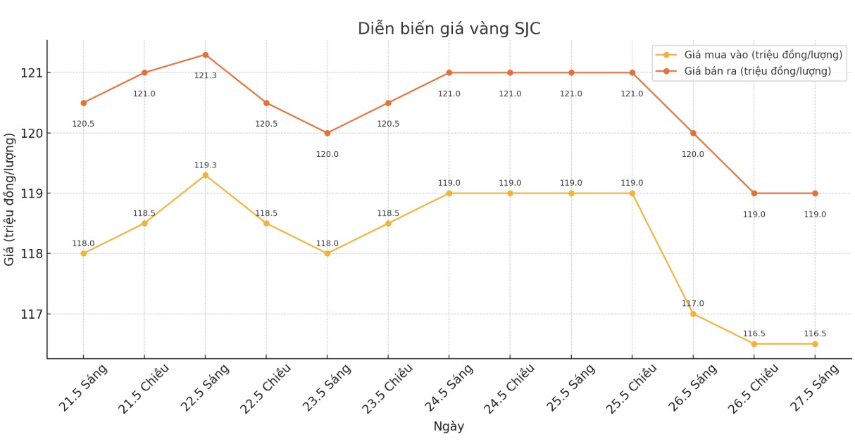 Biểu đồ minh họa biến động giá vàng trong phiên Âu thể hiện sự tăng giảm giá và các mốc thời gian quan trọng