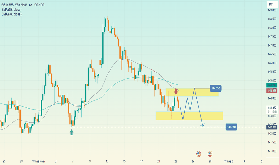 Biểu đồ minh họa biến động giá cặp USDJPY trong phiên Á thể hiện thanh khoản thấp và biến động giá tương đối nhỏ