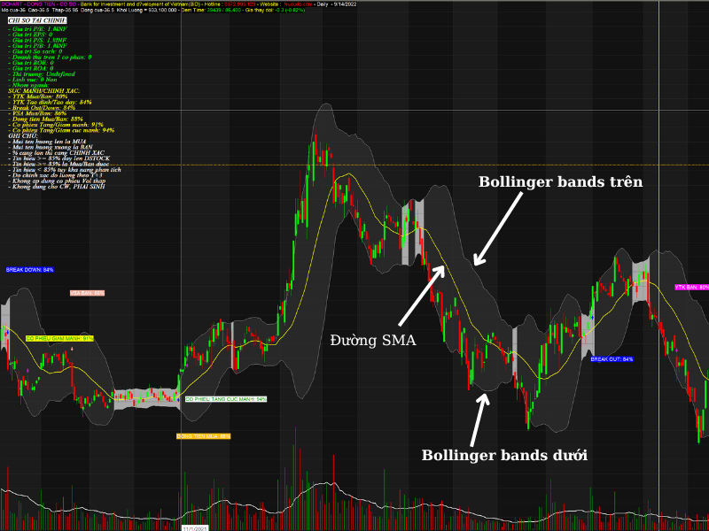 Biểu đồ phân tích kỹ thuật Forex với các chỉ báo RSI MA Bollinger Bands