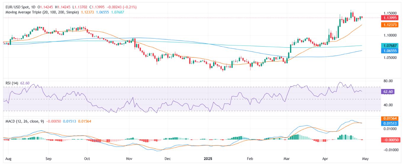 Biểu đồ minh họa biến động giá cặp EURUSD trong phiên Âu thể hiện thanh khoản cao và biến động giá lớn
