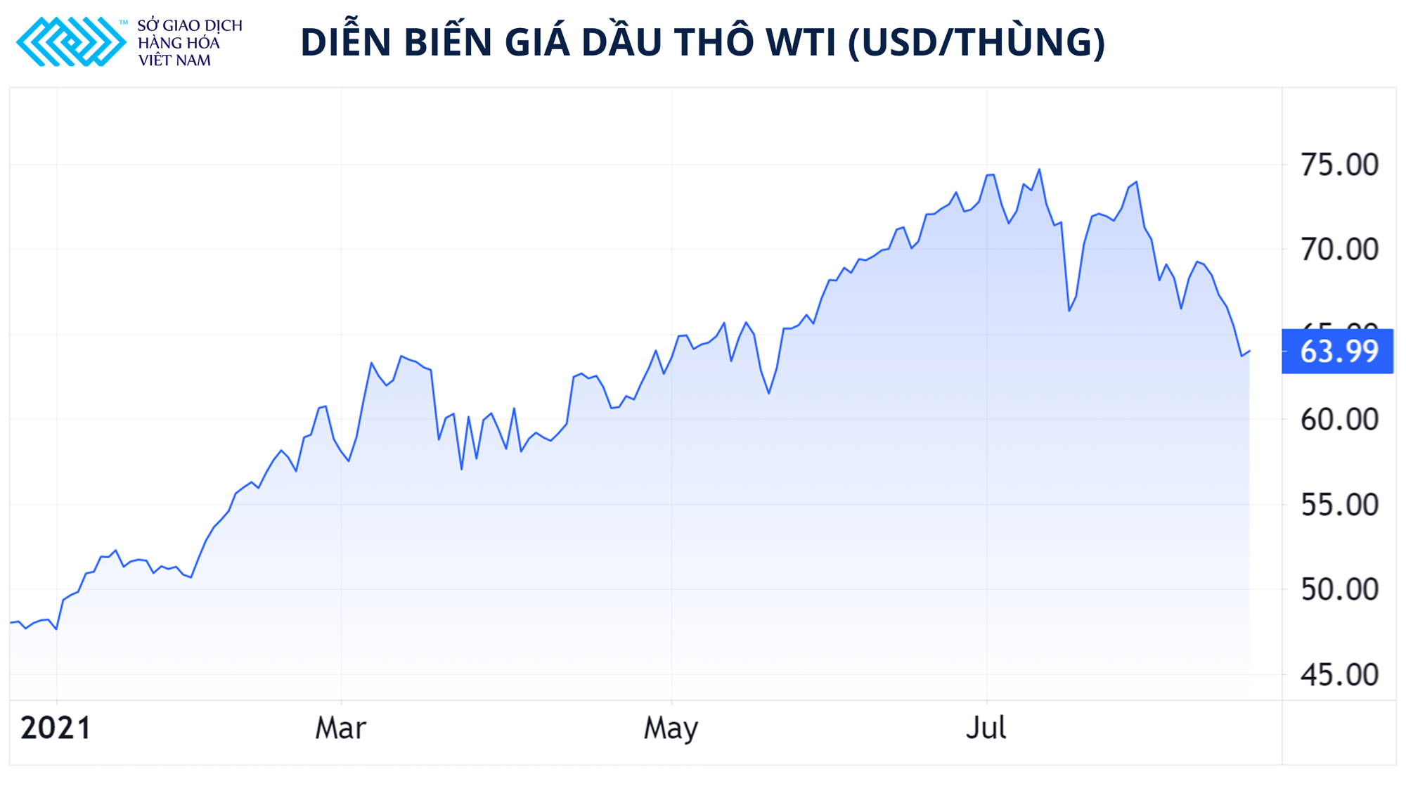 Biểu đồ giá dầu WTI trong 1 năm thể hiện sự biến động theo thời gian