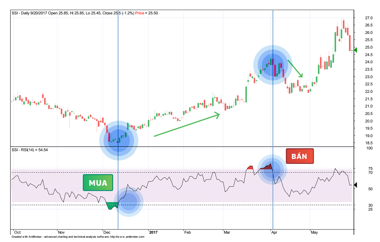 Chỉ báo RSI cho thấy thị trường đang quá mua