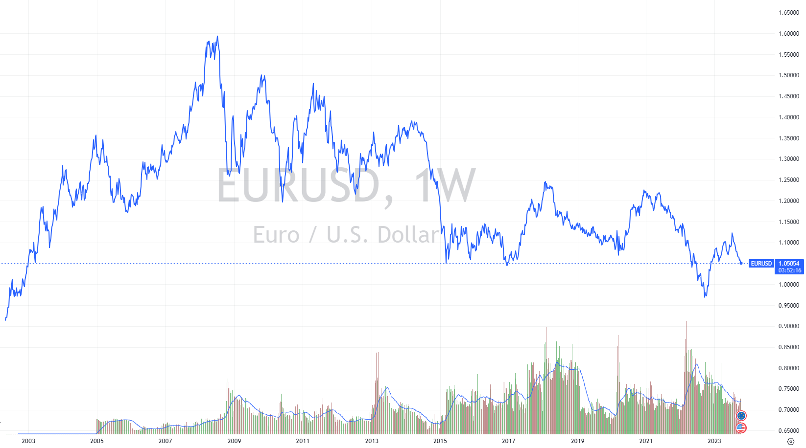 Biểu đồ thể hiện biến động tỷ giá EURUSD trong một ngày giao dịch