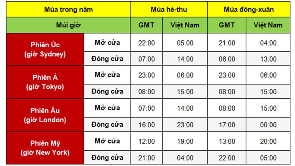 Thời gian hoạt động của các phiên giao dịch forex