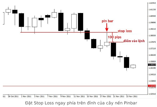 Biểu đồ giá minh họa tầm quan trọng của việc đặt stoploss và cảnh báo về nguy cơ giao dịch quá mức