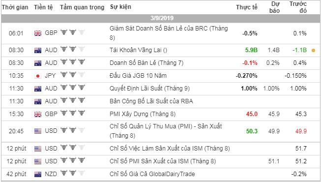 Ví dụ về lịch kinh tế trên Investingcom hiển thị các sự kiện kinh tế quan trọng và mức độ ảnh hưởng của chúng