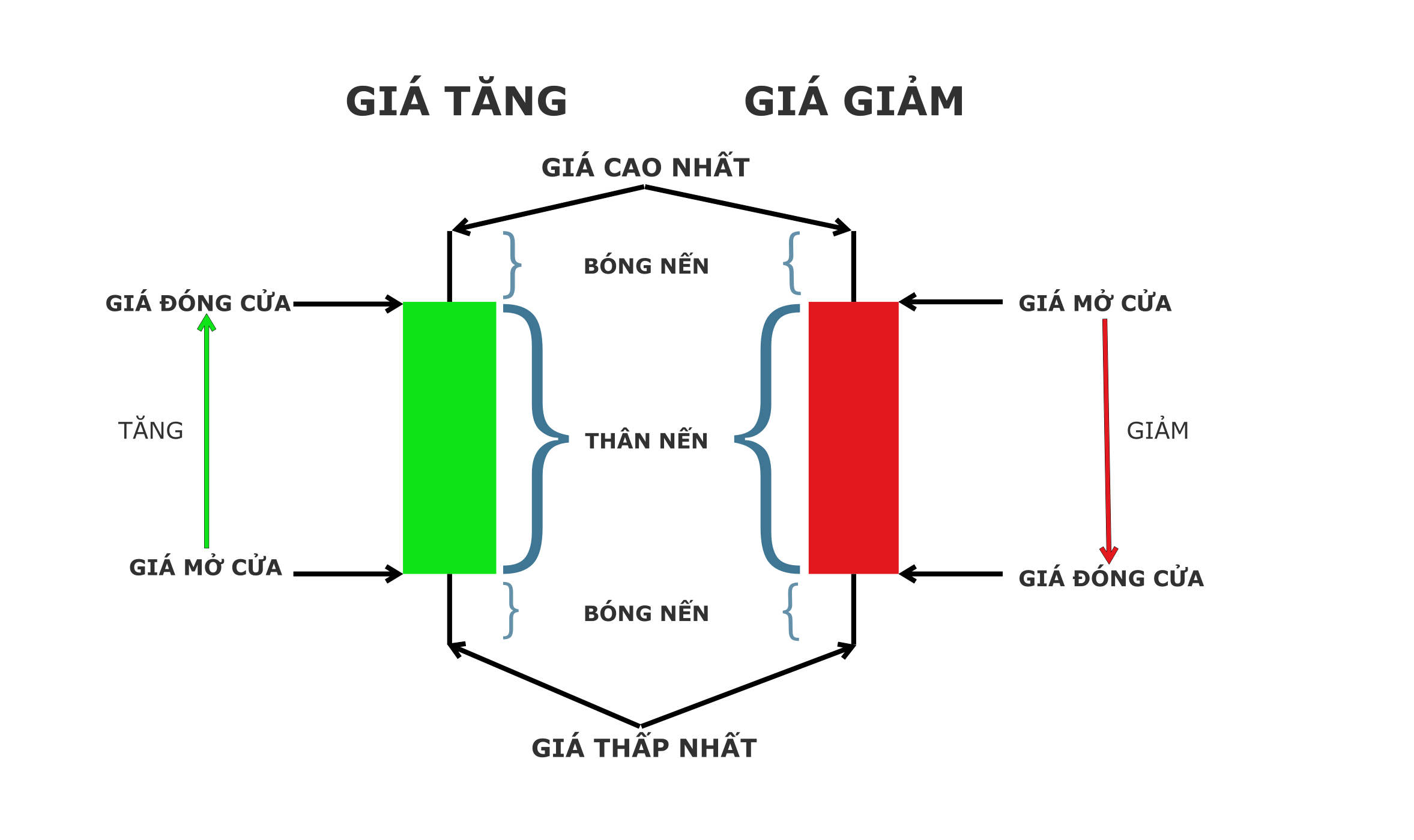 Biểu đồ nến nhật bản với các chỉ báo kỹ thuật được sử dụng để phân tích thị trường