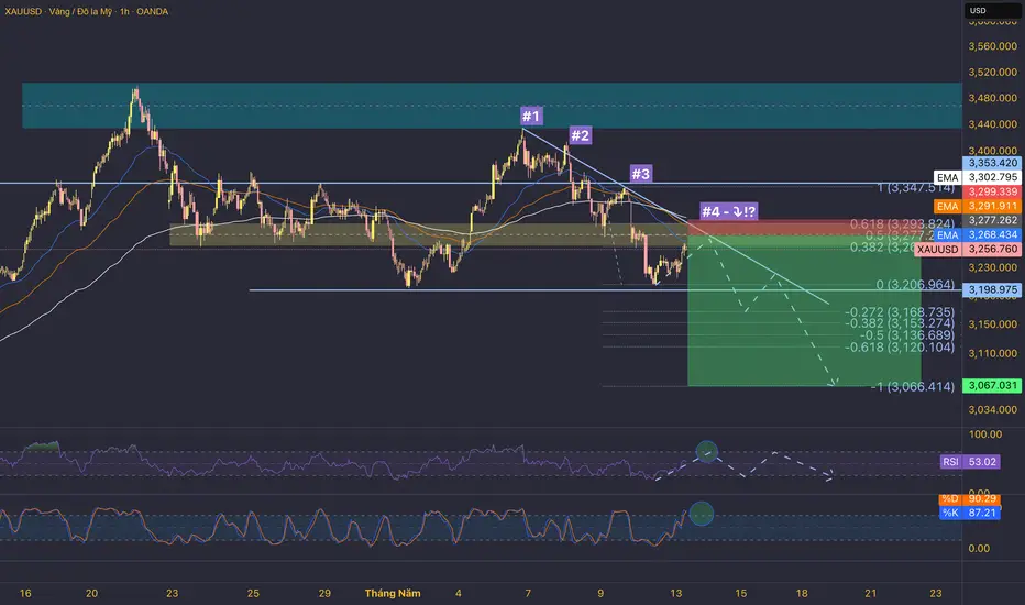 Biểu đồ XAUUSD với EMA 20 và EMA 50
