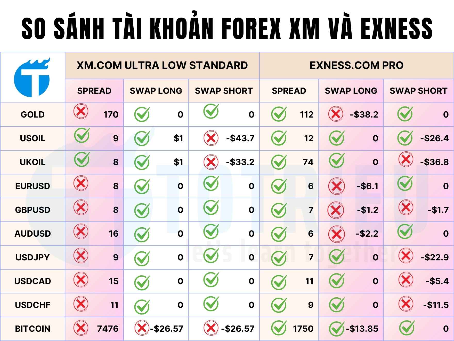Bảng so sánh chi tiết các loại tài khoản Exness bao gồm phí hoa hồng spread và các điều kiện giao dịch khác