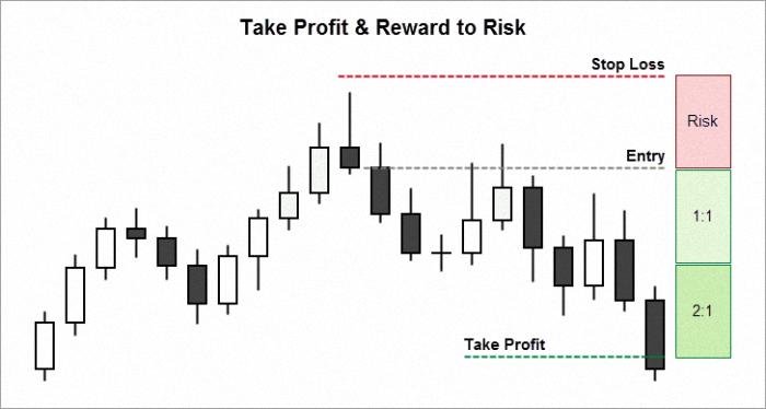 Biểu đồ nến minh họa cách đặt Stop Loss dưới mức hỗ trợ và Take Profit trên mức kháng cự