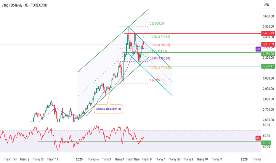 Biểu đồ XAUUSD với đường MACD