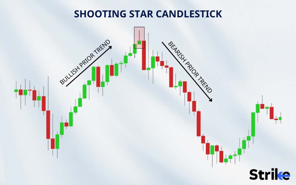 Mô hình nến Shooting Star báo hiệu đảo chiều giảm giá