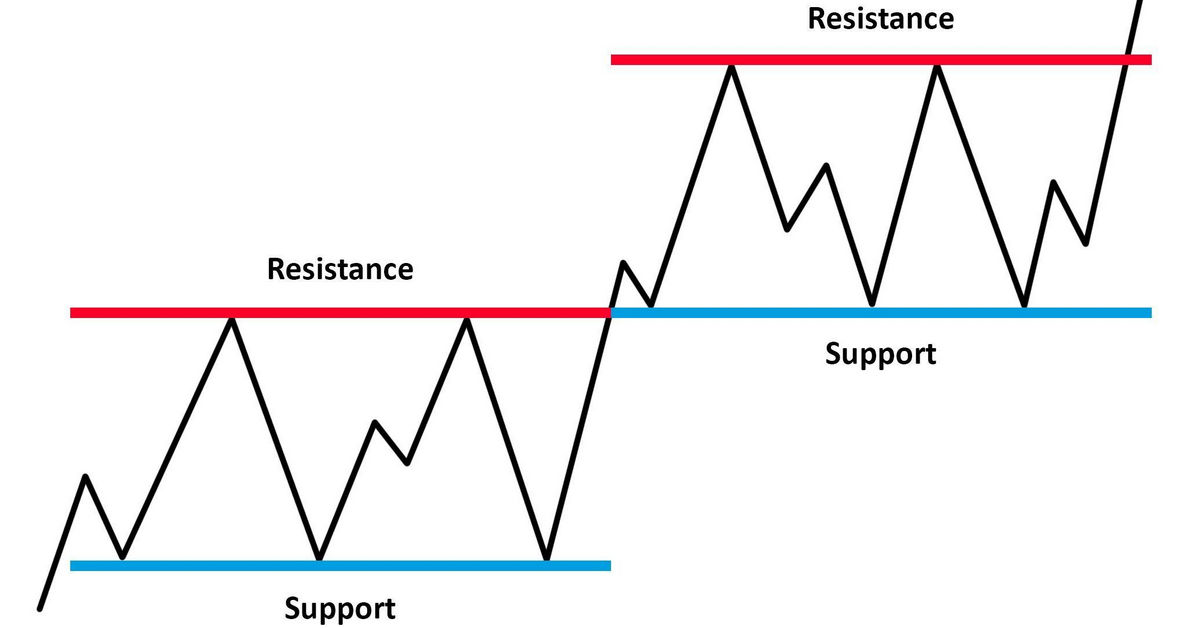 Ví dụ về biểu đồ forex với các mức hỗ trợ và kháng cự được đánh dấu