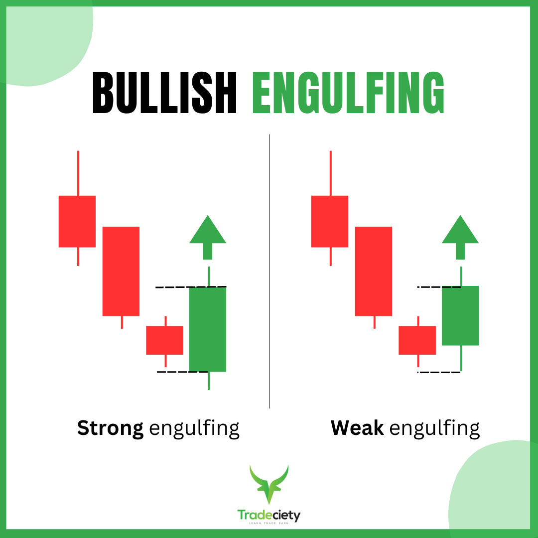 Mô hình nến Bullish Engulfing báo hiệu đảo chiều tăng giá