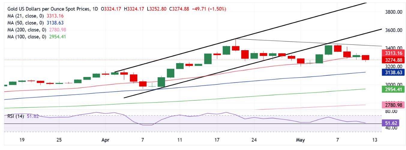 Biểu đồ giá vàng XAUUSD và các yếu tố ảnh hưởng như lạm phát lãi suất và bất ổn chính trị