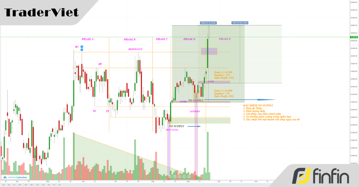 Ví dụ về mô hình No Supply trên biểu đồ forex