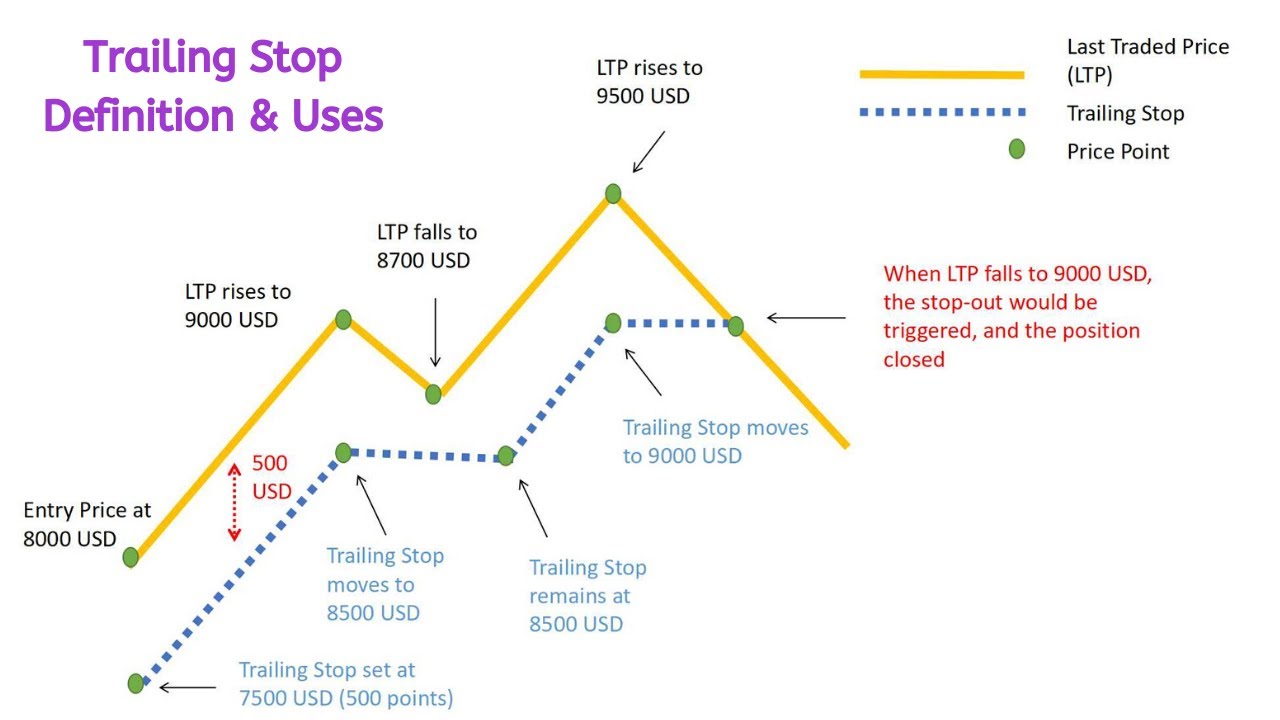 Ví dụ về trailing stop trên biểu đồ giá