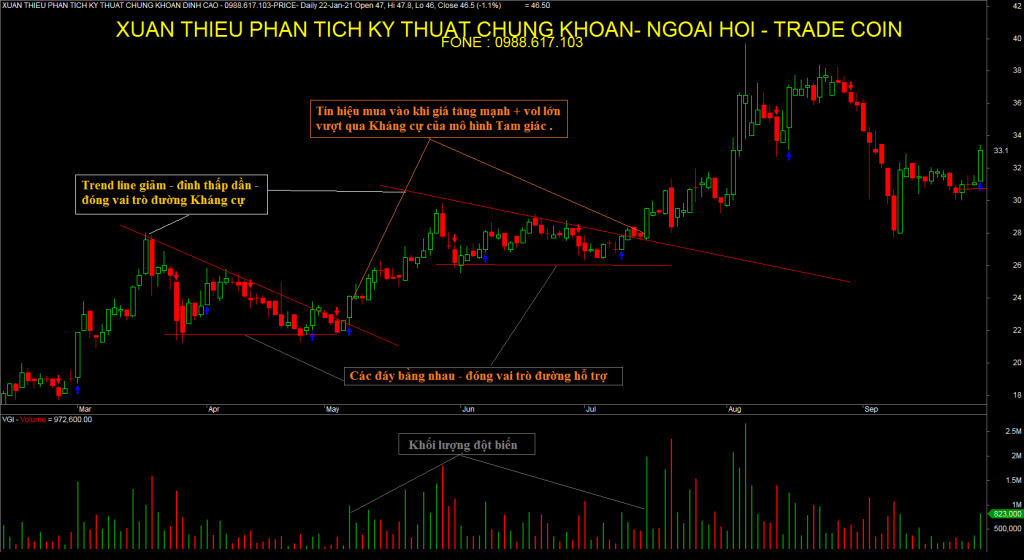 Biểu đồ minh họa điểm vào lệnh khi giá breakout kèm khối lượng giao dịch lớn
