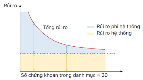 Biểu đồ so sánh lợi nhuận và rủi ro giữa các mức đòn bẩy khác nhau thể hiện rõ mối quan hệ tỷ lệ thuận giữa chúng