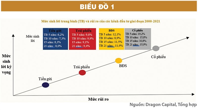 Biểu đồ giúp nhà đầu tư tự đánh giá mức độ chấp nhận rủi ro của bản thân